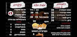 טוסט אקספרס מפרץ שלמה 100, חולון